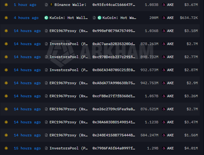 A cryptocurrency transaction list showing large AKE (Akash Network) token movements, with wallet names like 'Binance Wallet', 'KuCoin: Hot Wallet', 'ERC1967Proxy', and 'InvestorsPool', with amounts ranging from $1.56M to $4.01M.