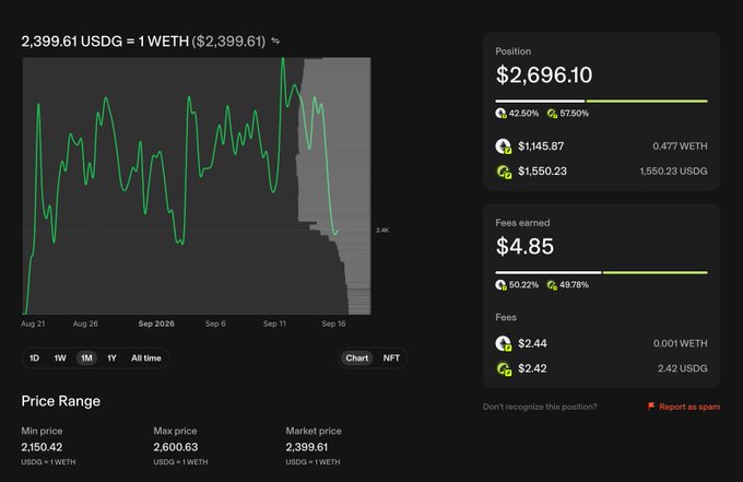A cryptocurrency price chart showing "2,399.61 USDG = 1 WETH ($2,399.61)" with a position of $2,696.10 and fees earned of $4.85 on a dark-themed trading dashboard.