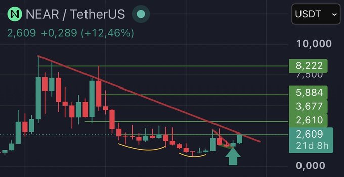 A candlestick chart of NEAR/TetherUS (NEARUSDT) shows the price at 2,609, up +12.46% (+0.289), with a green arrow highlighting the recent bounce off support near the 2,610 level, aligning with the post's mention of taking profits into today's strength while watching the downtrend.