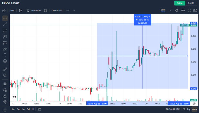 A trading price chart showing a candlestick graph with a significant upward trend, highlighted by a blue rectangle marking a +12.89% gain of 9.61k and 294.3% volume increase.
