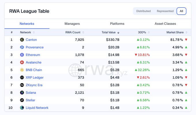 An 'RWA League Table' from rwa.xyz ranking networks by Total Value, led by Canton ($330.7B), Provenance ($20.2B), Ethereum ($14.9B), Avalanche, and BNB Chain.