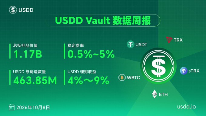 A green promotional graphic titled "USDD Vault 数据周报" (USDD Vault Weekly Data Report) dated October 8, 2026, displays key metrics including $1.17B in total collateral value, 463.85M USDD minted, a 0.5%-5% stability fee, and 4%-9% USDD wealth management returns, alongside logos for supported assets USDT, TRX, WBTC, sTRX, and ETH.