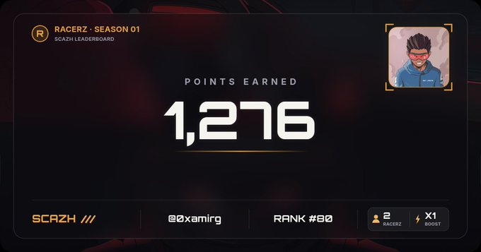 A racing game leaderboard screen showing 'RacerZ - Season 01 Sczxh Leaderboard' with 1,276 points earned, username '0xamirg', Rank #80, x1 Boost, and an avatar of a character with a red mask.