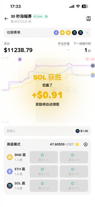 A Chinese cryptocurrency trading app screenshot showing a win of +$0.91 on Solana (SOL) for round 30 of a price prediction contest, with an account balance of $11238.79.