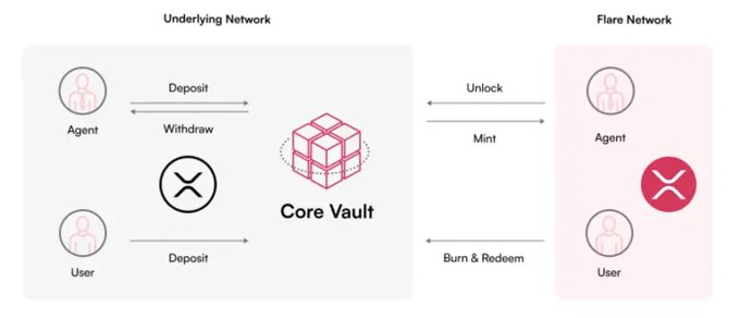 The image illustrates how XRP bridges from its underlying network to the Flare Network through FAssets infrastructure: users and agents deposit XRP into a Core Vault on the underlying network, while agents unlock collateral on Flare to mint FXRP, and users can burn and redeem it back to native XRP. This visual directly supports the post's explanation that FAssets serves as the core infrastructure enabling XRP to enter Flare's DeFi ecosystem, where it can then be staked via Firelight to earn yield while remaining usable across DeFi.