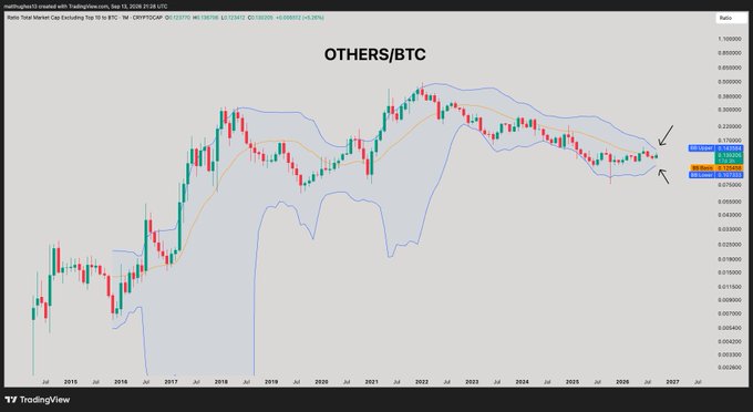 A TradingView monthly candlestick chart of the OTHERS/BTC ratio shows altcoin dominance compressed between key Bollinger Band levels near 0.0675–0.0725 after a long downtrend, with arrows pointing to a potential breakout zone. This technical setup supports the claim that a major macro move and increased volatility are imminent for altcoin dominance relative to Bitcoin.