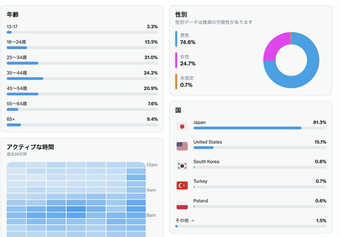 A Japanese analytics dashboard displaying demographic data with age distribution (13-17 to 65+), gender breakdown (74.6% male, 24.7% female), country statistics (Japan 81.3%, United States 15.1%, South Korea 0.8%, Turkey 0.7%, Poland 0.6%), and an active hours heatmap.