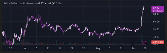 A 4-hour SOL/TetherUS chart on Binance shows a sharp rally, with the price currently at 87.27 (+2.21%), climbing from the $76-$80 range to break decisively above the $83.5 resistance zone flagged in the post. The accompanying analysis suggests this breakout—where buyers successfully flipped former resistance into support—could open the path toward the $85.5-$88 targets.