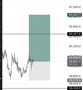 A BTC/USD candlestick chart shows Bitcoin's recent price action with a sharp upward wick to 60,842.7 from a low of 59,519.6, currently trading around 59,899.9. The dramatic price spike and subsequent pullback visually illustrates the post's point about emotional trading—highlighting how fear-driven buying at lows (like the 59,359.9 dip) often precedes quick reversals, catching panicked buyers before a potential drop where greed takes over.