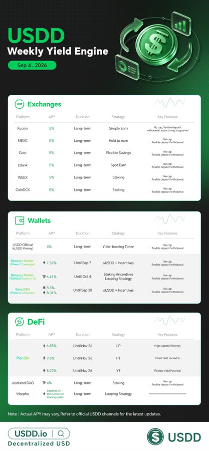 USDD Weekly Yield Engine infographic dated Sep 4, 2026, displays APY rates across exchanges (Kucoin, MEXC, Gate, LBank, WEEX, CoinDCX all at 5%), wallets (USDD Official 6%, Binance Wallet Phase 1 at 7.32% and Phase 2 at 6.41%, Gate.ioX at 6.3%/6.01%), and DeFi platforms (Pendle at 6.85%/9.6%/5.22%, JustLend DAO at 4%, Morpho with looping strategy), illustrating the variety of flexible, no-cap yield opportunities mentioned in the post.
