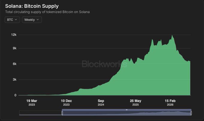 A Blockworks area chart titled "Solana: Bitcoin Supply" tracks the weekly total circulating supply of tokenized Bitcoin on Solana, showing growth from near zero in March 2023 to a peak of approximately 12k BTC before declining to roughly 6.5k by early 2026. This visual supports the claim that Solana currently holds about 6,479 BTC ($420M, 0.03% of total supply) via tokenized versions like cbBTC, wBTC, LBTC, and xBTC, with the post suggesting this figure could grow significantly higher.