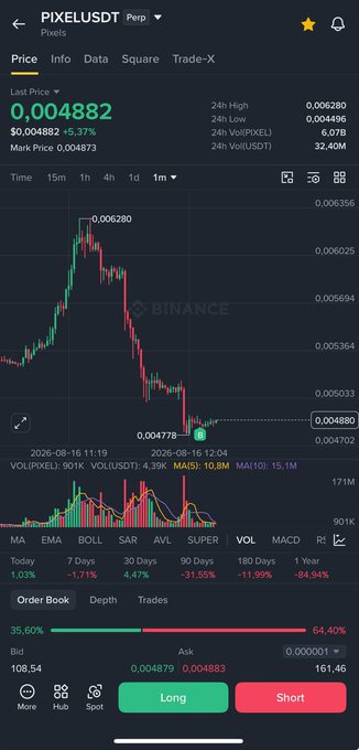 A mobile screenshot of the Binance trading app shows the PIXEL/USDT perpetual chart at a last price of $0.004882 (+5.37%), displaying a 1-month candlestick view with a notable uptrend followed by a sharp decline, alongside an order book with a 64.40% ask imbalance—correlating with the post's call to scalp PIXEL around the suggested stop-loss level of 0.00464.