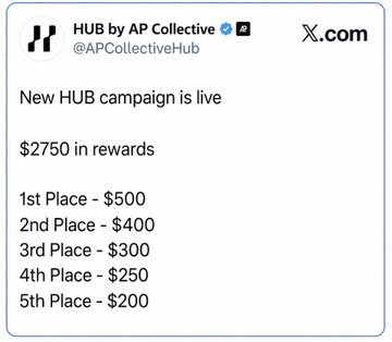 The image is an X.com post from HUB by AP Collective (@APCollectiveHub) announcing a new HUB campaign with $2,750 in rewards, distributed as $500 for 1st place, $400 for 2nd, $300 for 3rd, $250 for 4th, and $200 for 5th place. It serves as an example of a creator campaign bounty, illustrating the $50–$5,000 earning opportunities from creator campaigns mentioned in the accompanying post.