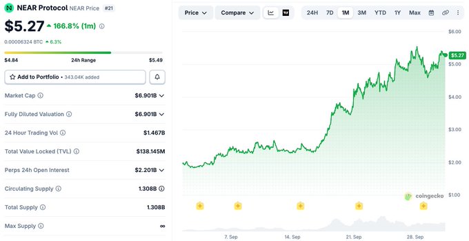A cryptocurrency price chart for NEAR Protocol shows a price of $5.27, up 166.8% over the past month, with a market cap of $6.901B.