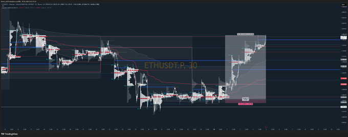A TradingView candlestick chart of ETHUSDT on a 30-minute timeframe showing a recent rebound from lows, with the "ETHUSDT.P, 30" label and a "TP" annotation marking a take-profit zone near current resistance.