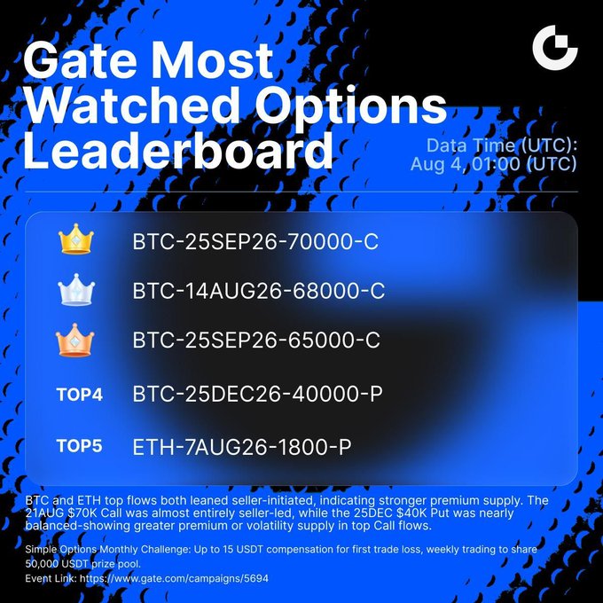 A Gate.io promotional graphic titled "Gate Most Watched Options Leaderboard" (dated Aug 4, 01:00 UTC) displays its top 5 watched options contracts, led by BTC-25SEP26-70000-C, BTC-14AUG26-68000-C, and BTC-25SEP26-65000-C, followed by BTC-25DEC26-40000-P and ETH-7AUG26-1800-P. Below the list, the post explains that BTC and ETH top flows leaned seller-initiated, indicating stronger premium supply, while promoting a Simple Options Monthly Challenge offering up to 15 USDT compensation on first trade losses.