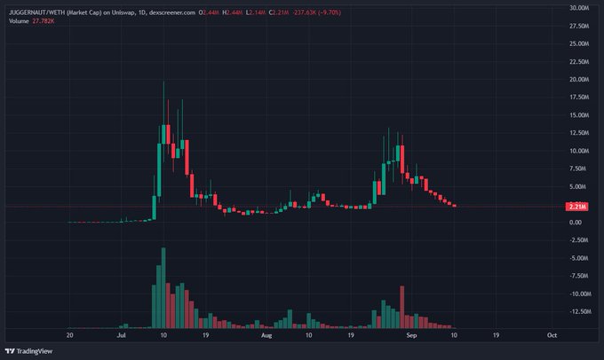 A TradingView candlestick chart showing JUGGERNAUT (JGN) token performance on Uniswap, with the price at 3.23M, down 9.70% with volume of 27.923K.
