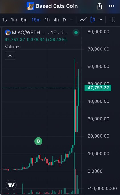 A TradingView chart of the MIAO/WETH pair on the "Based Cats Coin" shows a recent sharp price spike to 47,752.37, up 26.42%, reflecting the x6 gains mentioned in the post from a meme coin discovery via TaigonDAO on the Base chain. The dramatic candlestick surge on the 15-minute timeframe visually illustrates the user's excitement about their early profit.