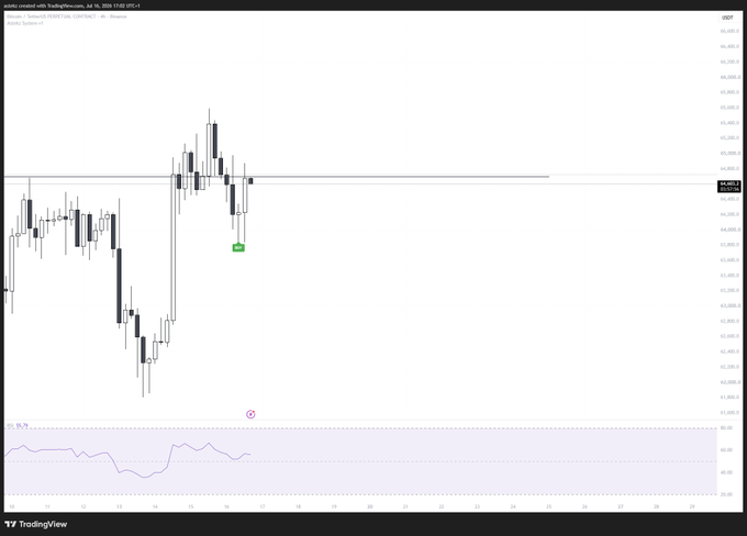 A 4-hour candlestick chart for BTC/USDT (Bitcoin) on Binance shows price action around the $64,900 level with an RSI indicator below, illustrating the post's mention of a 4-hour buy signal bounce and the key $64.8 resistance threshold being watched for short or flip decisions.