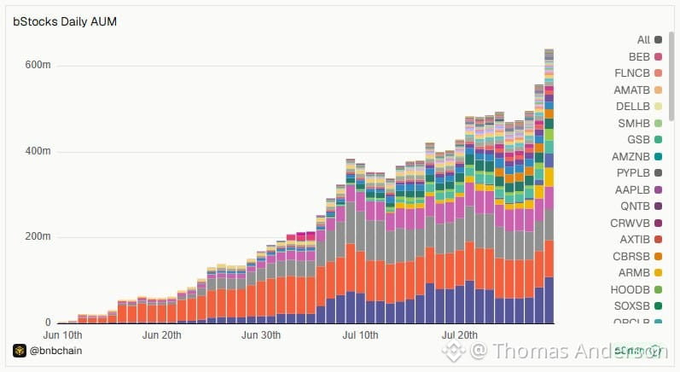 A stacked bar chart titled 'bStocks Daily AUM' showing growth from June 10th to late July, with the total Assets Under Management rising from near 0 to over 600m, broken down by tickers including BEB, FLNCB, AMATB, DELLB, SMHB, GSB, AMZNB, PYPLB, APLPB, QNTB, CRWVB, AXTIB, CBRSB, ARMB, HOODB, and SOXSB.