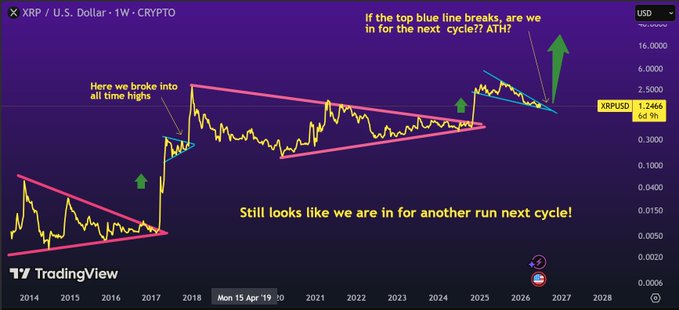 The image features a stock chart analysis, with a deep blue line indicating the top of a blue triangle representing the latest price for Bitcoin. There are two triangles displayed, one above the other within a diagonal line shape. The text at the bottom of the screen reads "Lets go XRP!". It appears that either an additional run is still happening in the cryptocurrency market or it has just begun after reaching a certain point.