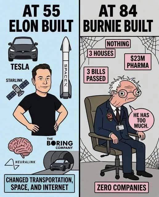 A meme contrasts Elon Musk's achievements at age 55—Tesla, SpaceX, Starlink, Neuralink, and The Boring Company, which "changed transportation, space, and internet"—against Bernie Sanders at 84, labeled as having "zero companies," "3 houses," "$23M pharma," and "3 bills passed," with Sanders saying "he has too much." The image visually supports the post's "Support the builders!! Not communism" message by portraying Musk as a productive innovator and Sanders as a politically established figure without comparable creations.