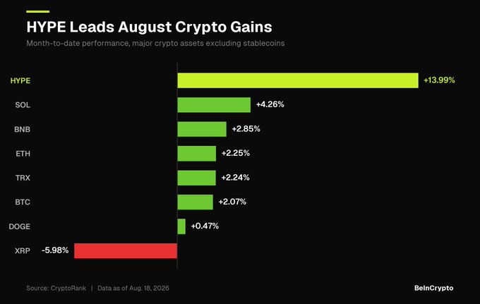 The chart shows HYPE leading August crypto gains at +13.99%, followed by SOL (+4.26%), BNB (+2.85%), ETH (+2.25%), TRX (+2.24%), BTC (+2.07%), and DOGE (+0.47%), while XRP lagged with -5.98%. This data, sourced from CryptoRank and dated August 18, 2026, supports the post's claim that HYPE rose 13.99% in August to become the top performer among major crypto assets.