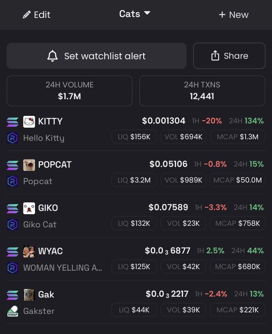 A cryptocurrency watchlist interface displaying cat-themed meme tokens including KITTY ($0.001304), POPCAT ($0.05106), GIKO ($0.07589), WYAC ($0.036877), and Gak ($0.032217), with a 24H volume of $1.7M.