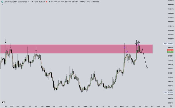The image shows a weekly chart of the USDT Dominance (USDT.D) on CryptoCap, currently at 8.489% with a 3.21% weekly gain, featuring a pink resistance zone near 9.42% and arrows marking key historical and recent reversals—aligning with the post's emphasis on this level as a critical turning point.