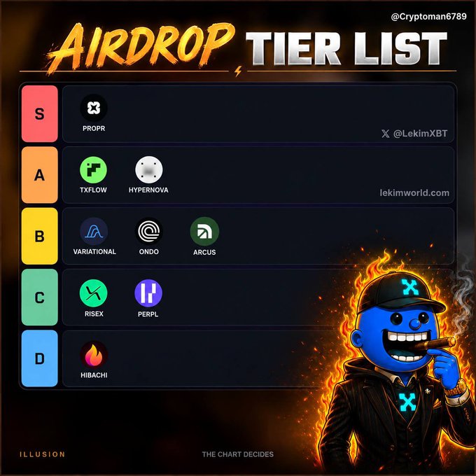 The image displays an "Airdrop Tier List" by @Cryptoman6789, ranking crypto projects across tiers S through D, with PROPR in the S-Tier, TXFLOW and HYPERNOVA in A-Tier, VARIATIONAL, ONDO, and ARCUS in B-Tier, RISEX and PERPL in C-Tier, and HIBACHI in D-Tier. The post explains that this represents the creator's personal ranking of next-gen airdrops based on extensive trading and farming experience, with the S-Tier projects (like PROPR) being the ones he's watching most closely.