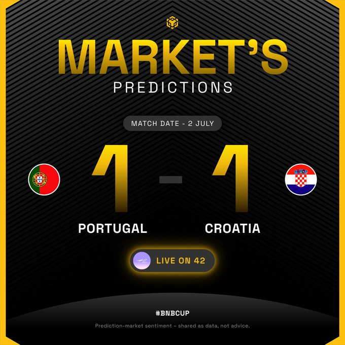 The image is a "Market's Predictions" graphic by 42 for the Portugal vs Croatia match on 2 July, predicting a 1-1 tie between the two teams, displayed with their respective national flags. It complements the post by visually confirming the 42 platform users' prediction of a draw, encouraging viewers to share their own calls for the #BNBCup.