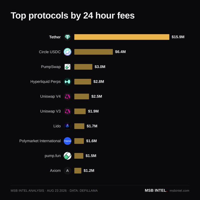 A bar chart titled "Top protocols by 24 hour fees" (dated August 23, 2026, source: DefiLlama) shows Tether leading at $15.9M, followed by Circle USDC ($6.4M), PumpSwap ($3.0M), and Hyperliquid Perps ($2.8M), with PumpSwap edging out Hyperliquid to take the #3 spot among 112 DeFi protocols.