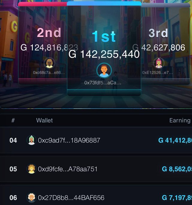 A leaderboard displays the top three earners with G (Gala?) tokens, showing 1st place earning 142,255,440 G, 2nd place earning 124,816,823 G, and 3rd place earning 42,627,806 G, along with rankings 4-6. The image relates to the post by visualizing the "crazy money" being made by top earners, though the actual G token amounts shown vastly exceed the USD-equivalent figures (e.g., $241,400) claimed in the accompanying promotional text.