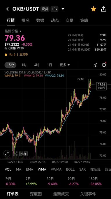 A Binance trading chart shows OKB/USDT spot price at $79.36, down 0.30%, with a 24-hour high of $79.80 and low of $74.90, reflecting a strong rally from $73.33 earlier. The 15-minute candlestick chart illustrates the recent surge toward the $80 resistance level mentioned in the post.