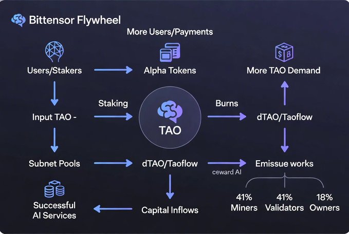 The image is a flowchart titled "Bittensor Flywheel" illustrating how TAO tokens capture value through a self-reinforcing economic cycle: Users/Stakers and Subnet Pools feed Input TAO into the network, which is then used for Staking and burned into dTAO/Taoflow, generating more TAO Demand and capital inflows that fund AI services. Emission rewards are distributed as 41% to Miners, 41% to Validators, and 18% to Owners (ceward AI), visually explaining how successful AI services drive more payments and demand back into the TAO ecosystem.