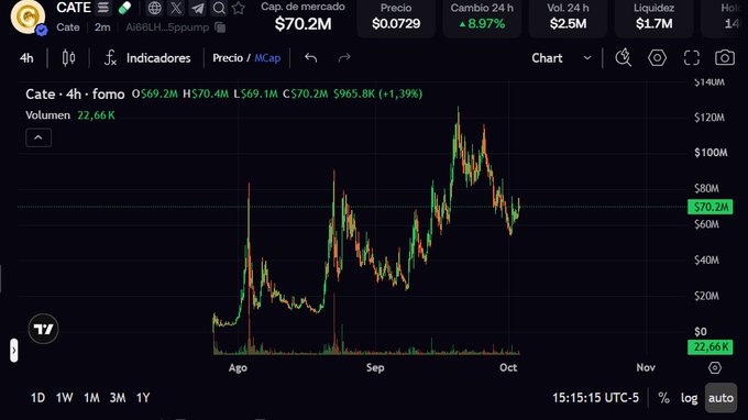 A TradingView chart for the CATE token showing a price of $0.0729 with +8.97% gain over 24 hours, displaying a 4-hour candlestick chart with a market cap of $70.2M.