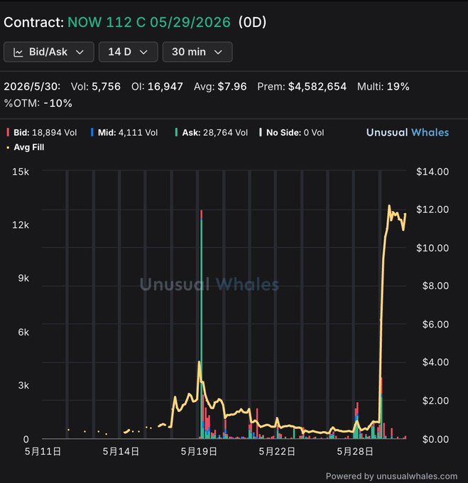 The image displays a bar graph with the x-axis showing dates, and the y-axis showing numbers representing stock prices for Unusual Whales, which are shown in red, green, yellow, blue, purple, orange, and white colors respectively. The stock price of Unusual Whales has gone down to $0.82 per share from $1.23 a few days ago, with a peak at $0.97 on the 6th day of the month.