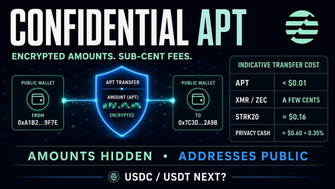 The image is a promotional graphic for "Confidential APT" by Aptos, advertising encrypted transaction amounts with sub-cent fees (less than $0.01), and comparing transfer costs across privacy solutions: APT (< $0.01), XMR/ZEC (a few cents), STRK20 (≈ $0.16), and Privacy Cash (≈ $0.60 + 0.35%). It visually supports the post's claim that Aptos offers the cheapest confidential transfer fees among the listed privacy options, with "Amounts Hidden • Addresses Public" and teasing USDC/USDT support next.