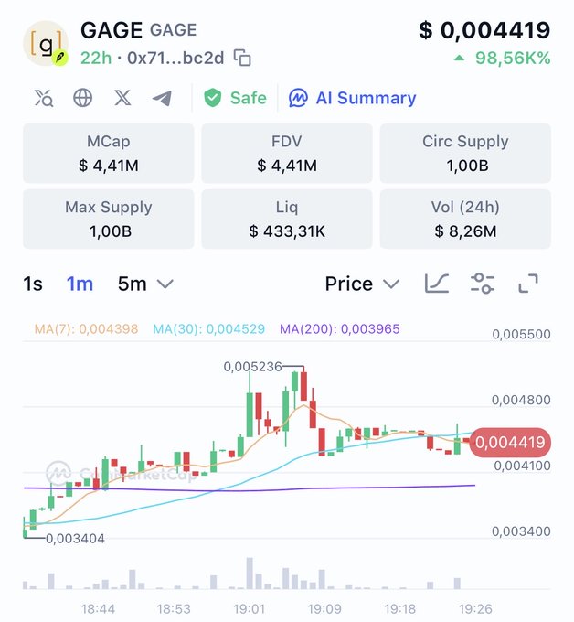 The image shows a cryptocurrency price chart for the token GAGE (ticker GAGE), priced at $0.004419 with a 98.56% increase over 22 hours, displaying metrics including a market cap of $4.41M, FDV of $4.41M, 1B circulating and max supply, $433.31K liquidity, and $8.26M 24-hour volume. The 1-minute candlestick chart illustrates a sharp upward breakout from $0.003404 to a peak of $0.005236 before consolidating near $0.004419, visually supporting the post's claim that GAGE is "looking to break out."