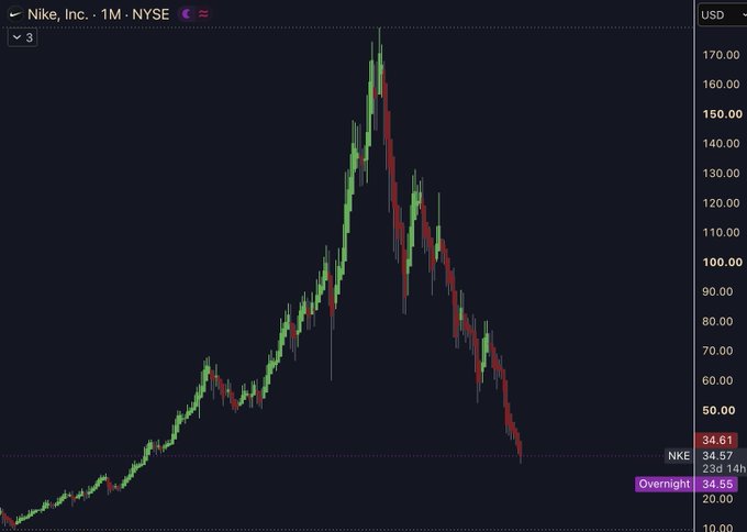 A monthly stock chart for Nike, Inc. (NKE) on the NYSE, showing a price peak near $170 followed by a significant decline, currently trading around $34.57 in overnight trading.