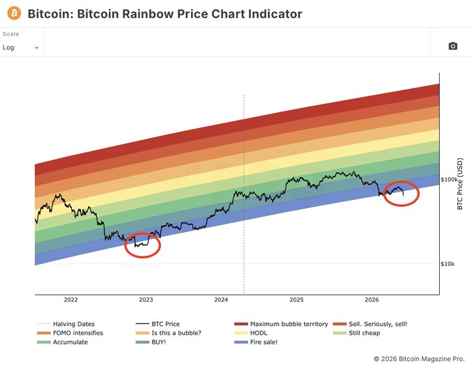 The image shows a graph of Bitcoin's price over time against a Rainbow color scheme. The x-axis displays the days from 202d to 2005e, while the y-axis indicates the price change, ranging from 0 to 100. The graph shows an upward trend in the Bitcoin price during the first half of the years (starting from 202d), which is followed by a downward trend towards 2000e and beyond. The rainbow colors are used to distinguish between the positive and negative changes in prices over time.