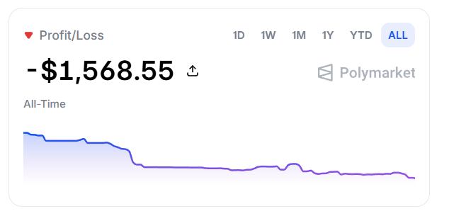 The image shows a graph of stock prices over time with a downward trend. The graph displays the price of a stock decreasing, indicating that the stock market may be experiencing a loss at this moment. The caption below the graph reads "The harsh reality of most traders on @Polymarket Down - $1,568 Still trading. Still providing liquidity. Sometimes the biggest rewards come after the toughest losses. Waiting for @poly". This message suggests that despite the current downward trend in stock prices, there is still hope and potential for gains in the future if one remains patient and continues to invest in the market.