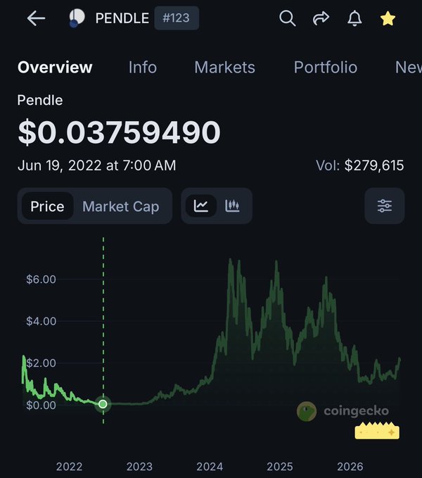 A cryptocurrency price chart from CoinGecko showing PENDLE token (#123) at $0.03759490 as of June 19, 2022, with a volume of $279,615 and a multi-year price history graph extending from 2022 to 2026.