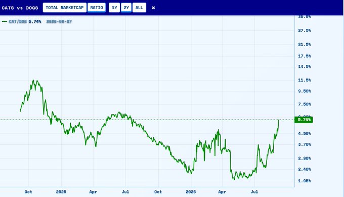 A line chart shows the CAT/DOG ratio at 5.74% on 2026-09-07, with the metric climbing sharply from recent lows near 1.95% to over 5.74%. The steep upward spike visually reinforces the post's claim that cats are rapidly pumping off the bottom while sidelined investors remain stuck in underperforming dog coins.