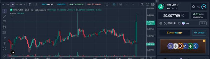 A TradingView chart displays the VINE/USD pair on DEXTools, showing a 15-minute candlestick chart with a current price of $0.007769 and a 7.61% gain, reflecting the recent upward momentum highlighted in the "$Vine is on the Move!!" post.