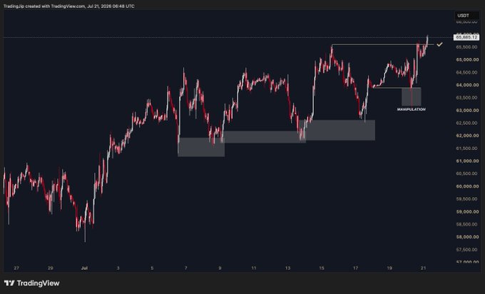 A TradingView chart of BTC/USDT shows the price breaking above the 65,880.12 resistance level after a manipulation dip, visually confirming the completed bullish trade plan mentioned in the post.