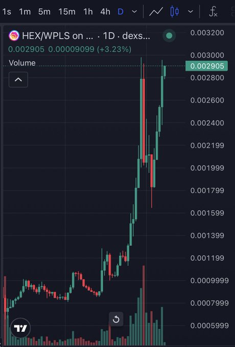 A TradingView 1-day candlestick chart of the HEX/WPLS trading pair on a DEX shows a price of 0.002905, up 3.23%, with a notable vertical rally from around 0.001 reaching recent highs near 0.003200. The dramatic upward spike in price corresponds to the post's question about HEX on PulseChain, illustrating the token's recent bullish momentum on the PulseChain DEX.