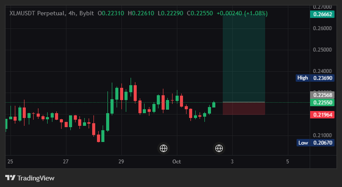A candlestick chart from TradingView displaying the XLMUSDT Perpetual 4h chart on Bybit, showing price action between 0.20670 and 0.26662, currently at 0.22550 (+1.08%).