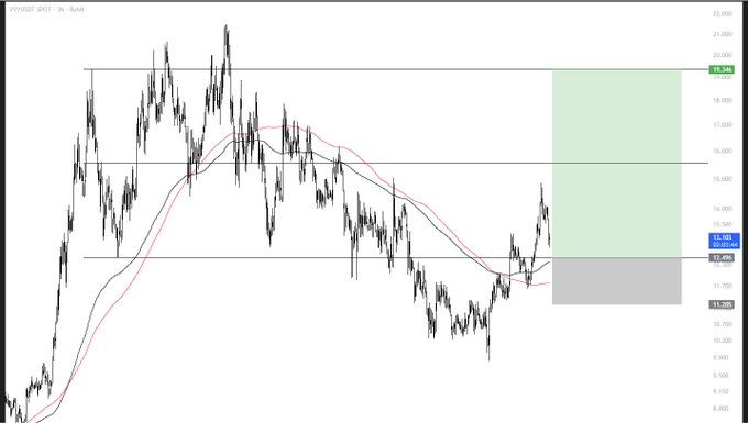 A candlestick chart of VVV/USDT on the 1-hour timeframe shows a price retest setup with horizontal support/resistance levels marked at approximately 12.696, 15.264, and 19.34, alongside a green shaded target zone (potential reward area) and a smaller gray zone (risk area) projected to the right, illustrating a favorable risk-reward trade setup.