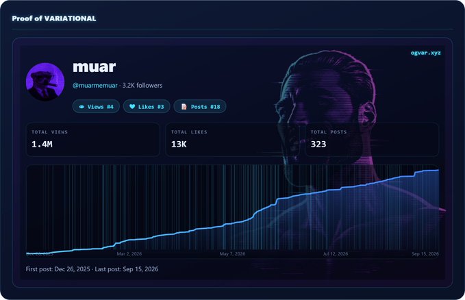A data dashboard titled "Proof of VARIATIONAL" displaying analytics for the user "muar" with 3.2K followers, showing 1.4M total views and a growth chart on a dark background.